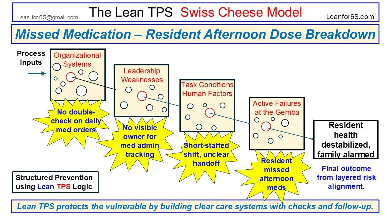 Visual case from the Lean TPS Swiss Cheese Model showing how lack of double-checks, missing ownership, and unclear handoffs caused a resident’s medication dose to be missed, leading to health instability.