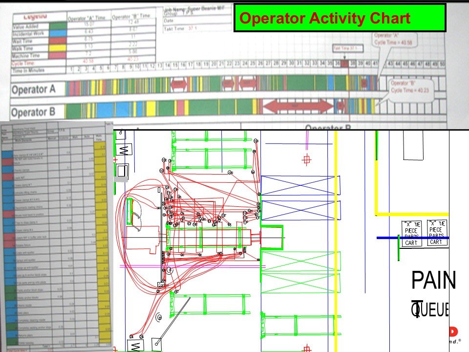 Operator Activity Chart showing Operator A and Operator B workload distribution and motion map.