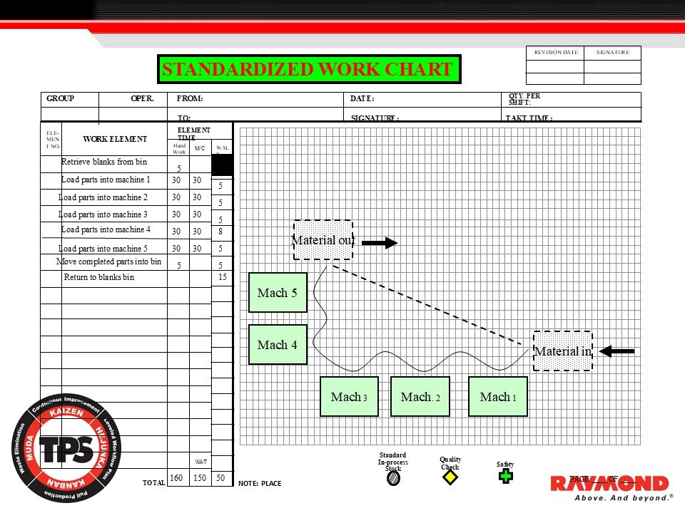 Standardized Work Chart showing work elements, operator path, and machine layout.