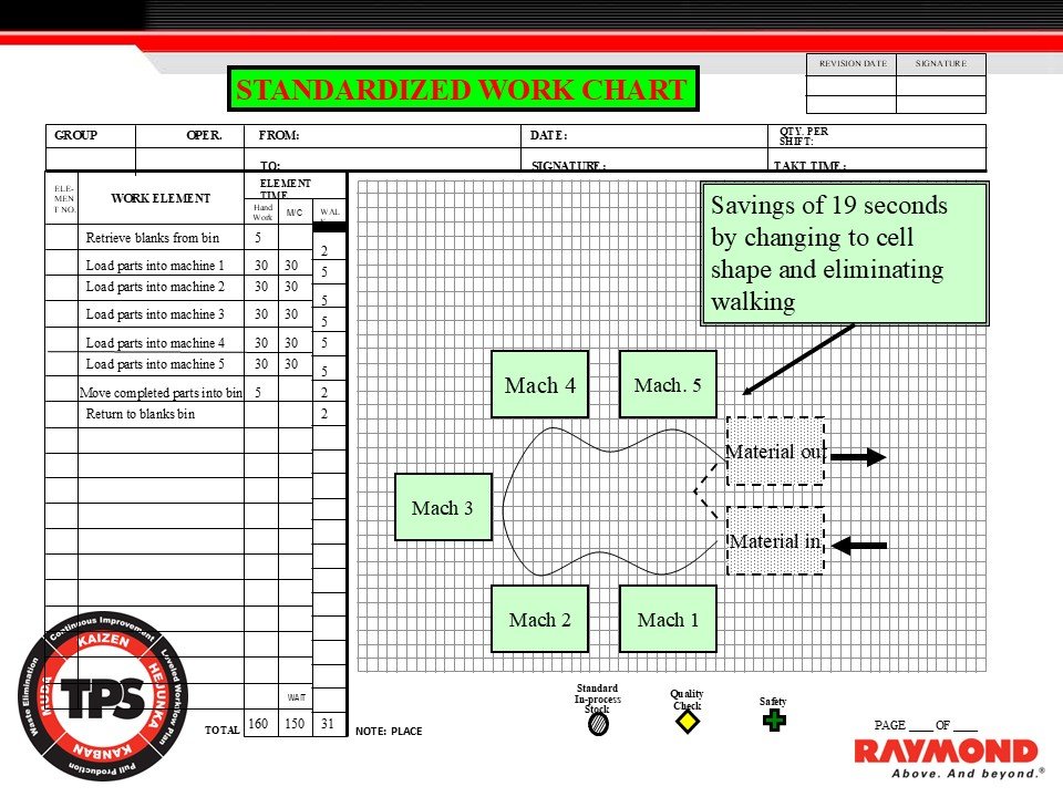 Standardized Work Chart showing kaizen improvement that eliminates walking and reduces cycle time by 19 seconds.