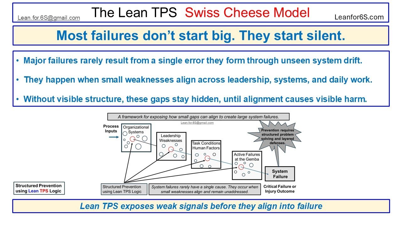 Visual from the Lean TPS Swiss Cheese Model™ showing how small system weaknesses align silently across organizational structure, leadership, human factors, and Gemba activity. It illustrates how Lean TPS exposes weak signals before they cause visible system failure.