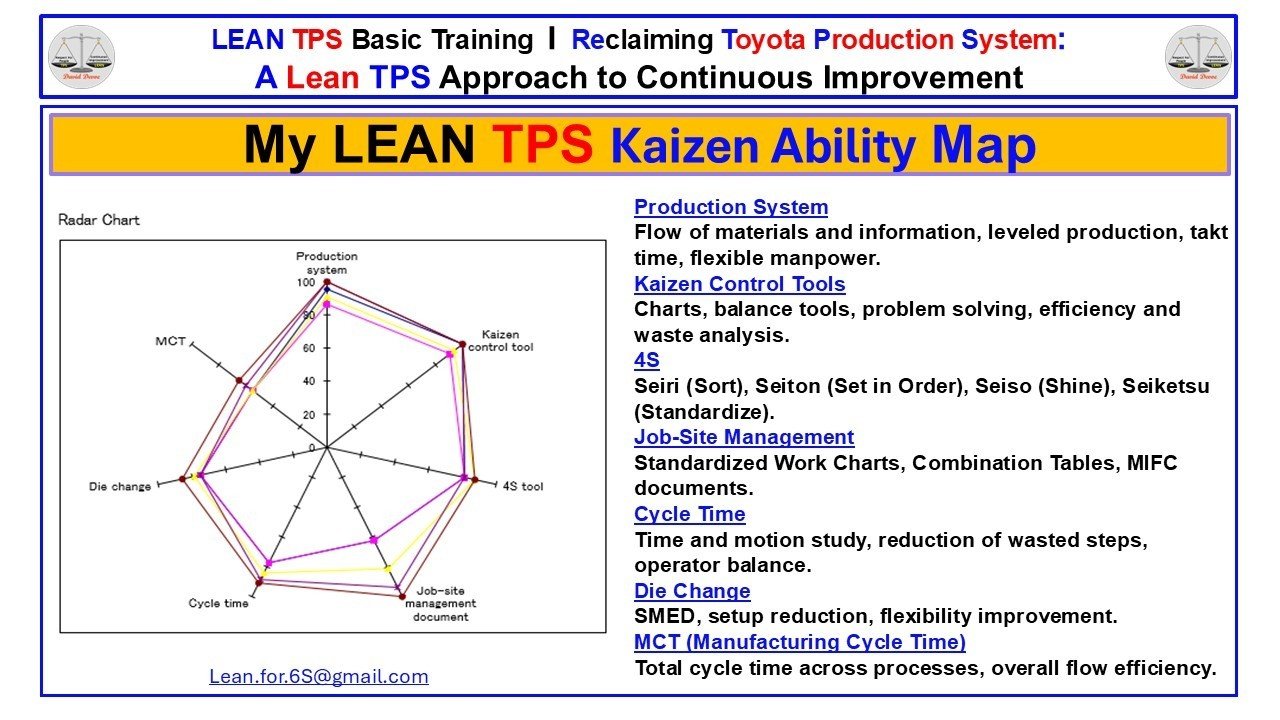 Radar chart showing Lean TPS Kaizen Ability Map with categories for Production System, Kaizen Control Tools, 4S, Job-Site Management, Cycle Time, Die Change, and MCT.