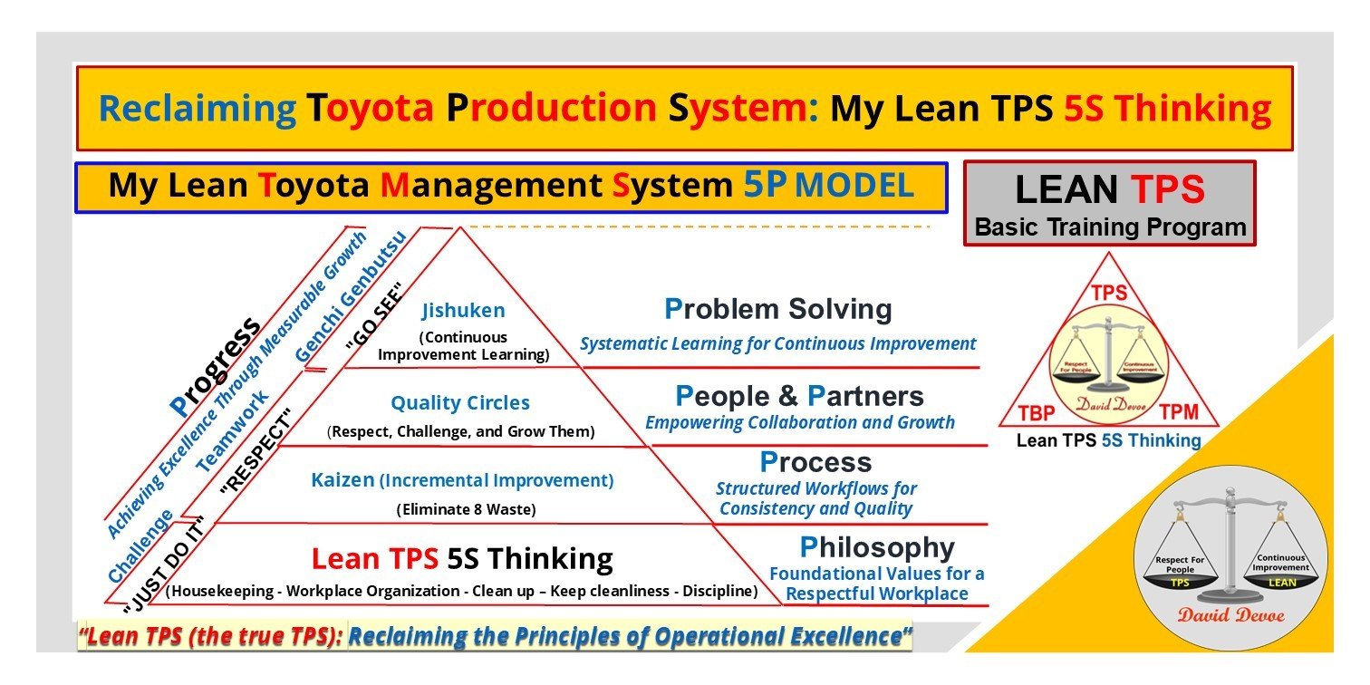 Illustration of My Lean TPS 5S Thinking pyramid showing the connection between 5S, Kaizen, Quality Circles, Jishuken, and the 5P Model within the Toyota Production System.