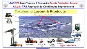 Aerial layout of Toyota L&F Takahama plant showing moving lines, product families, and flow of forklifts, tow trucks, and loaders through connected production halls.