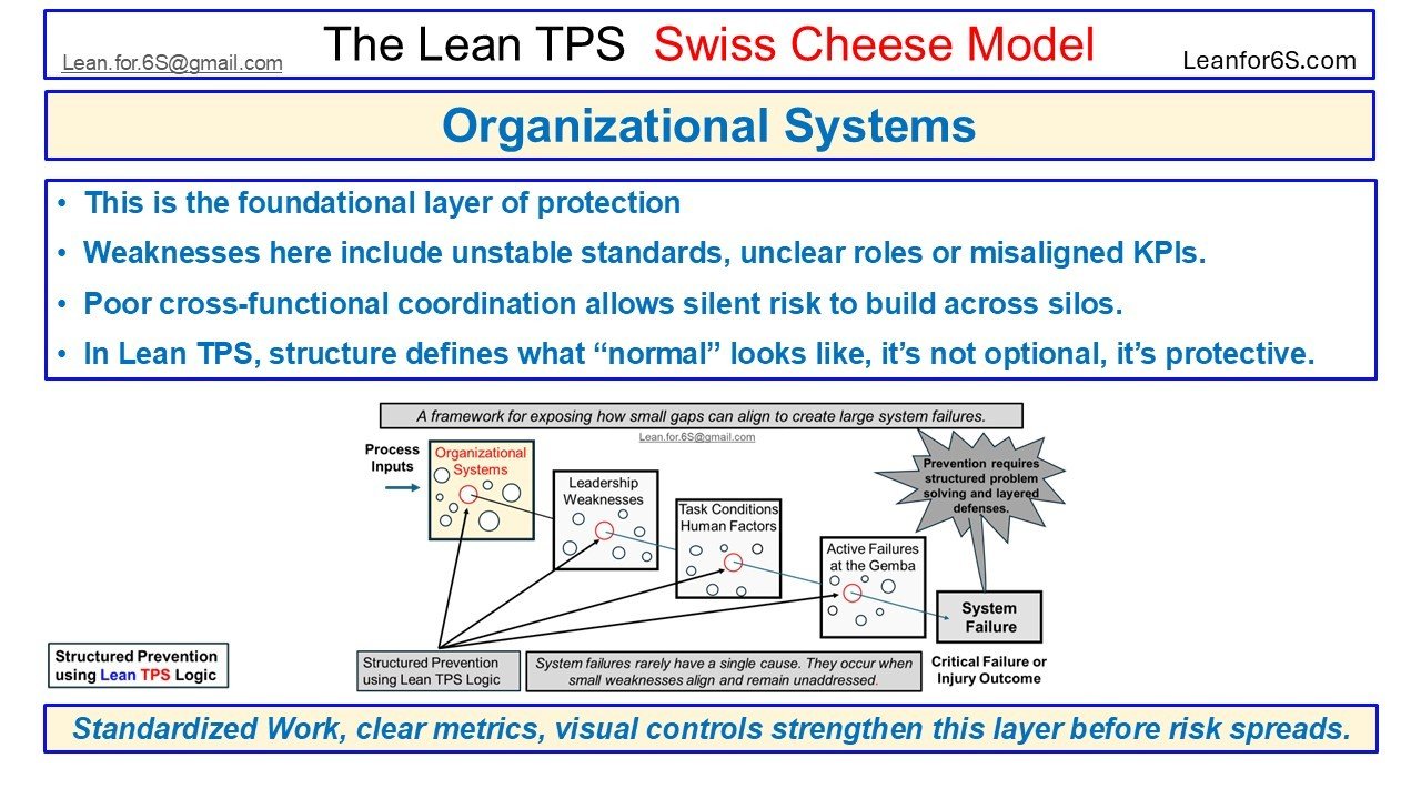 Visual from the Lean TPS Swiss Cheese Model™ highlighting the Organizational Systems layer as the foundation of prevention. It shows how unstable standards, unclear roles, and poor coordination allow silent risk to grow across silos.