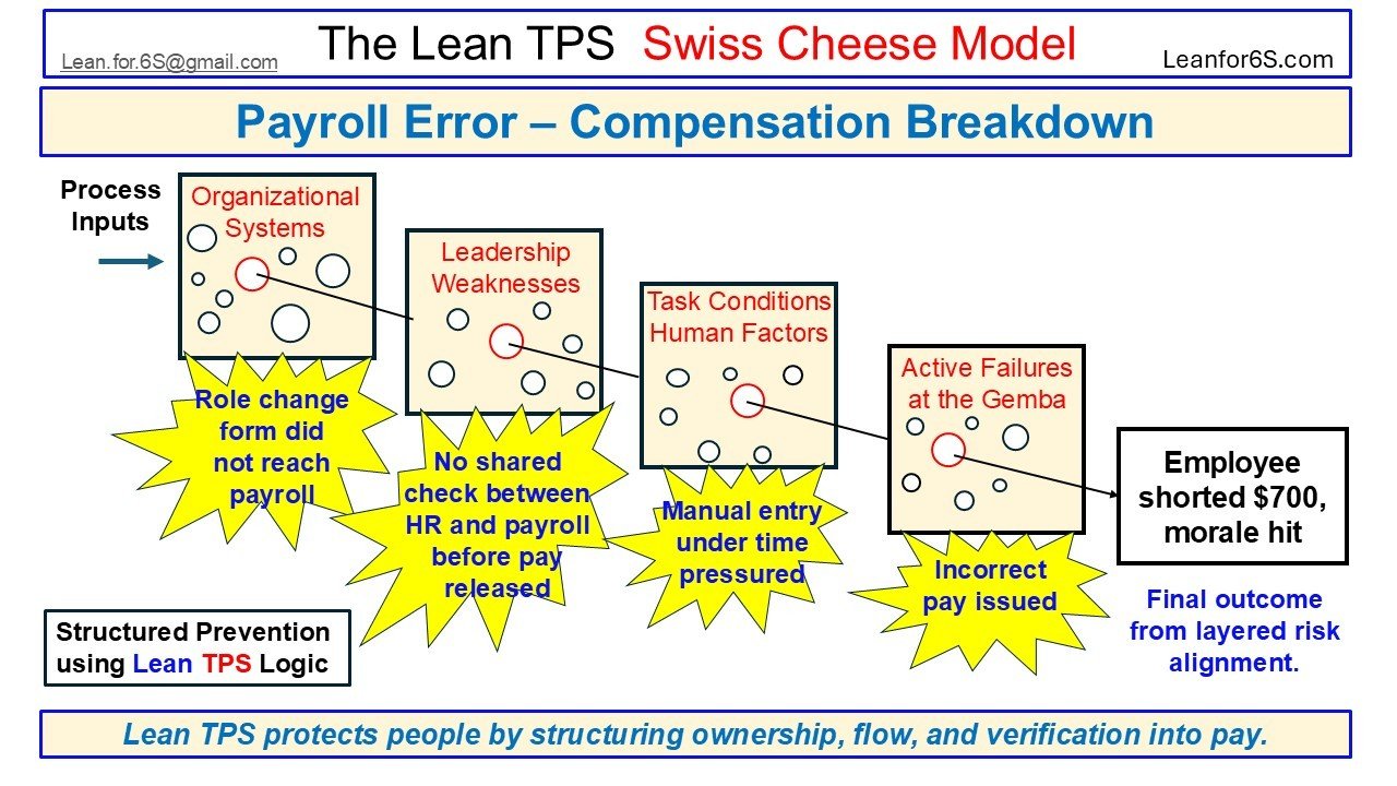 Visual case from the Lean TPS Swiss Cheese Model showing how missing forms, lack of coordination, and rushed manual entry led to an employee payroll error and morale impact.