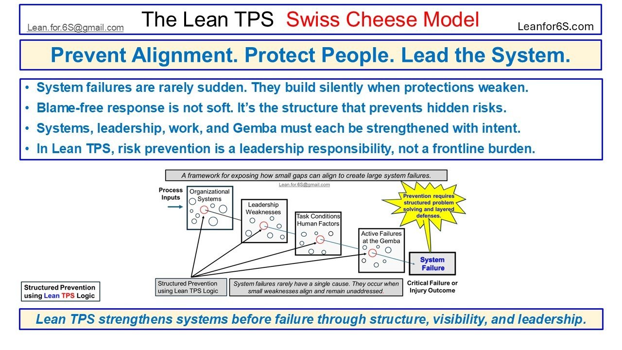 Visual summary of the Lean TPS Swiss Cheese Model showing the principle “Prevent Alignment. Protect People. Lead the System.” Illustrates how Lean TPS strengthens systems through structure, visibility, and leadership to prevent risk alignment.