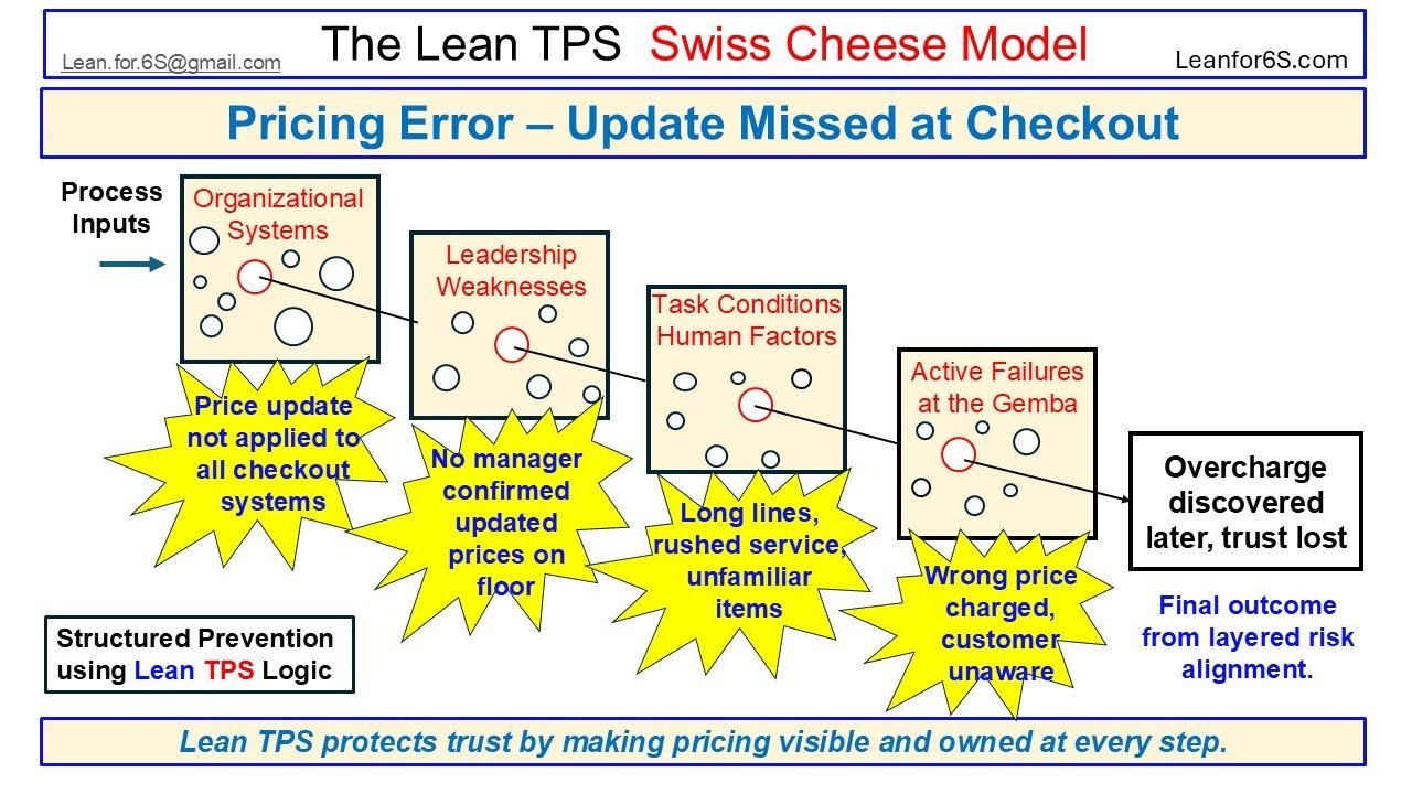 Visual case from the Lean TPS Swiss Cheese Model showing how missing confirmation, uneven process updates, and rushed work caused a pricing error at checkout, leading to customer overcharge and loss of trust.
