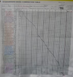 Handwritten Standardized Work Combination Table showing real operator cycle time and flow balance recorded during Lean TPS leadership training.
