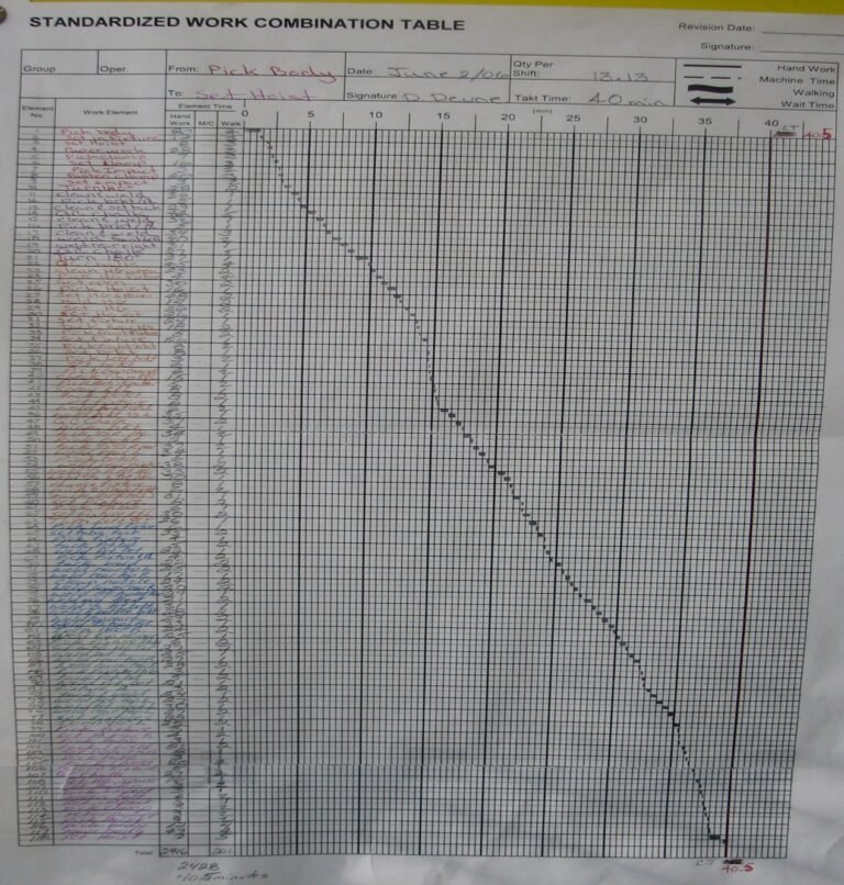 Combination Table Example Standardized Work Combination Table: Making Time, Sequence, and Flow ...