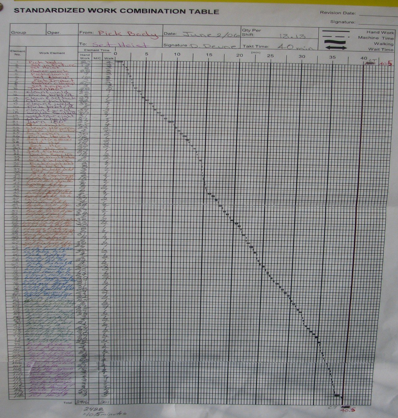 Handwritten Standardized Work Combination Table showing real operator cycle time and flow balance recorded during Lean TPS leadership training.