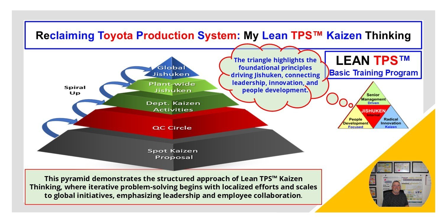 Kaizen and Jishuken visuals showing Lean TPS leadership development from Spot Kaizen to Global Jishuken and comparison of Kaizen vs Breakthrough improvement.