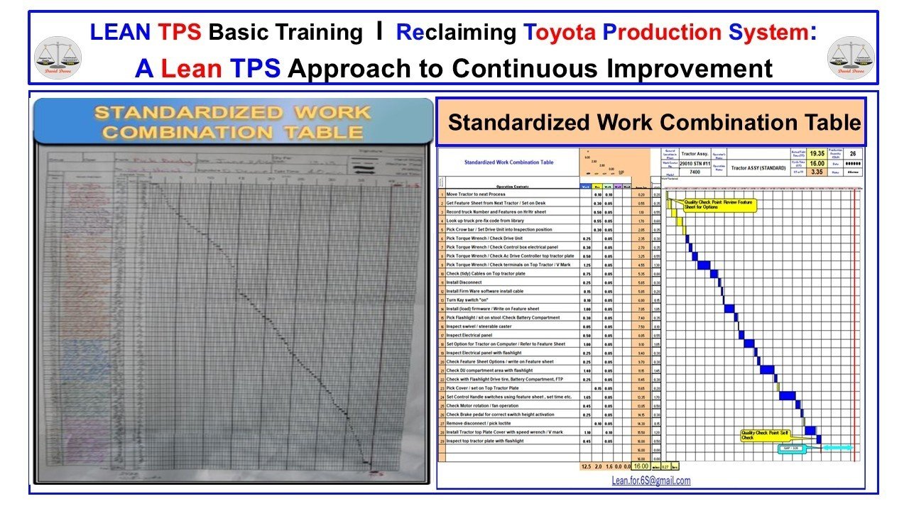 Standardized Work Combination Table showing operator time, sequence, and flow balance in Lean TPS.