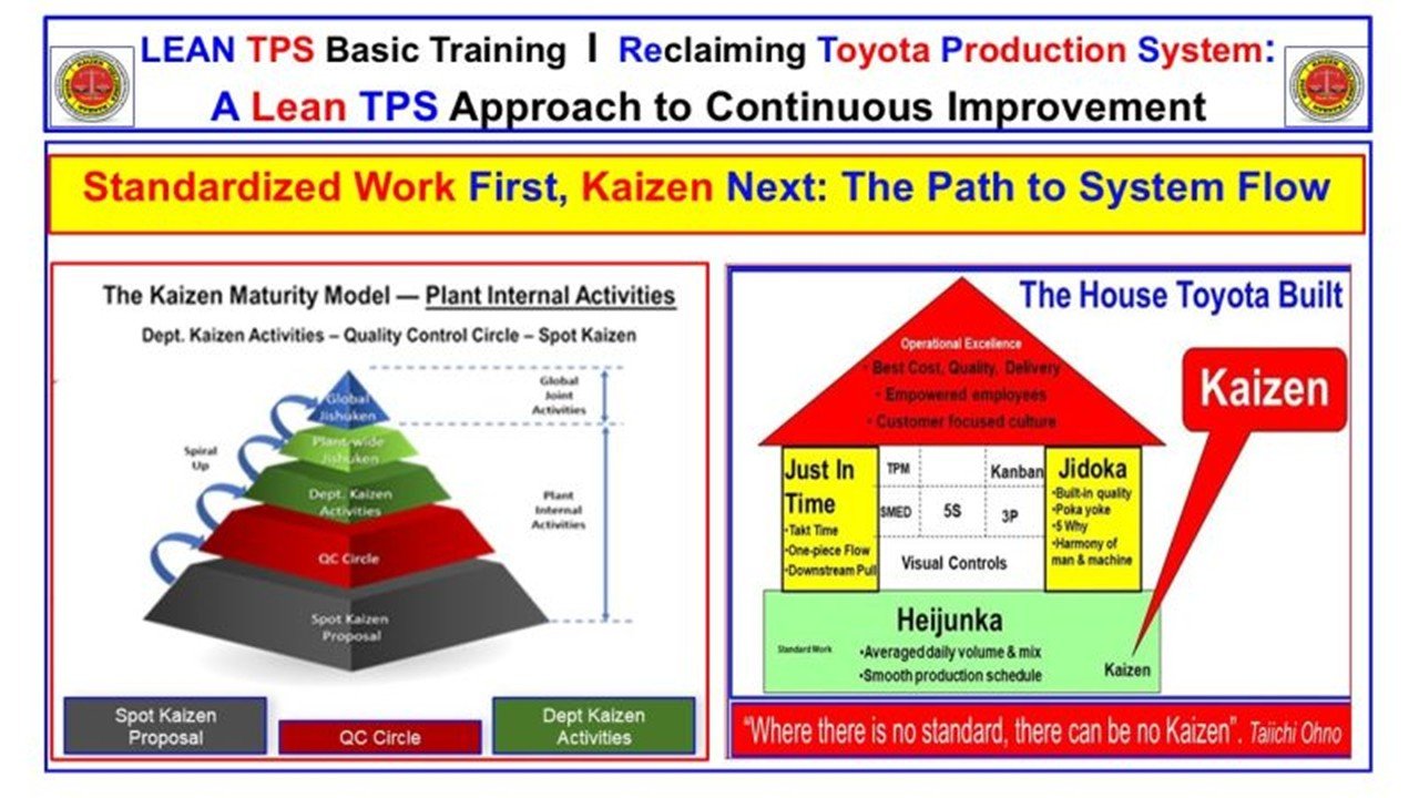Lean TPS visual showing the Kaizen Maturity Model and the House Toyota Built, linking Standardized Work and Kaizen as the foundation for system flow.