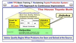 TPS Basic Training visuals showing the Toyota House with Jidoka and Just-In-Time pillars, and the Lean TPS Kaizen and Jishuken Model spiral representing leadership learning cycles.