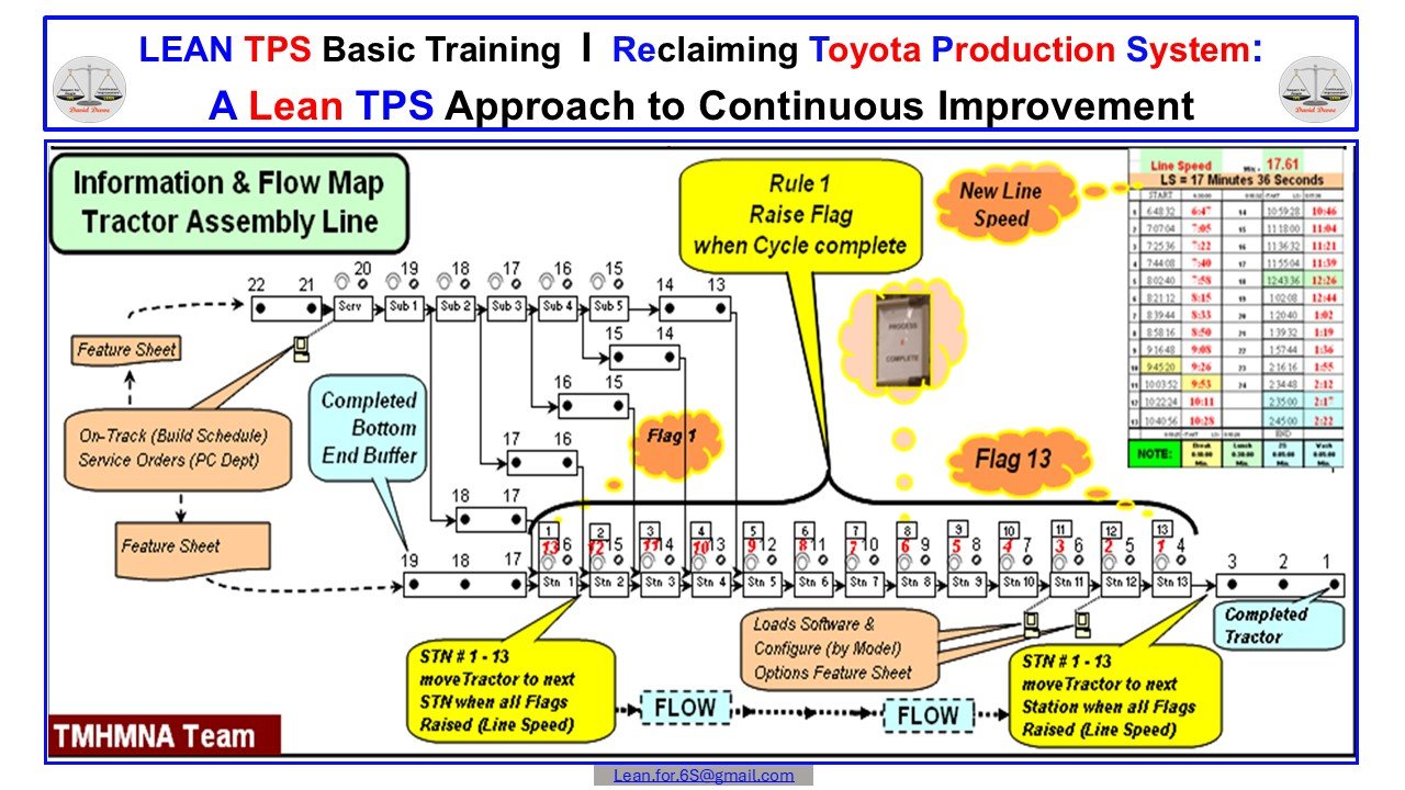 Type I standardized work one-piece-flow line showing 13 sequential assembly stations, flag triggers, line speed indicators, WIP control points, and tractor flow from station 1 to completion.