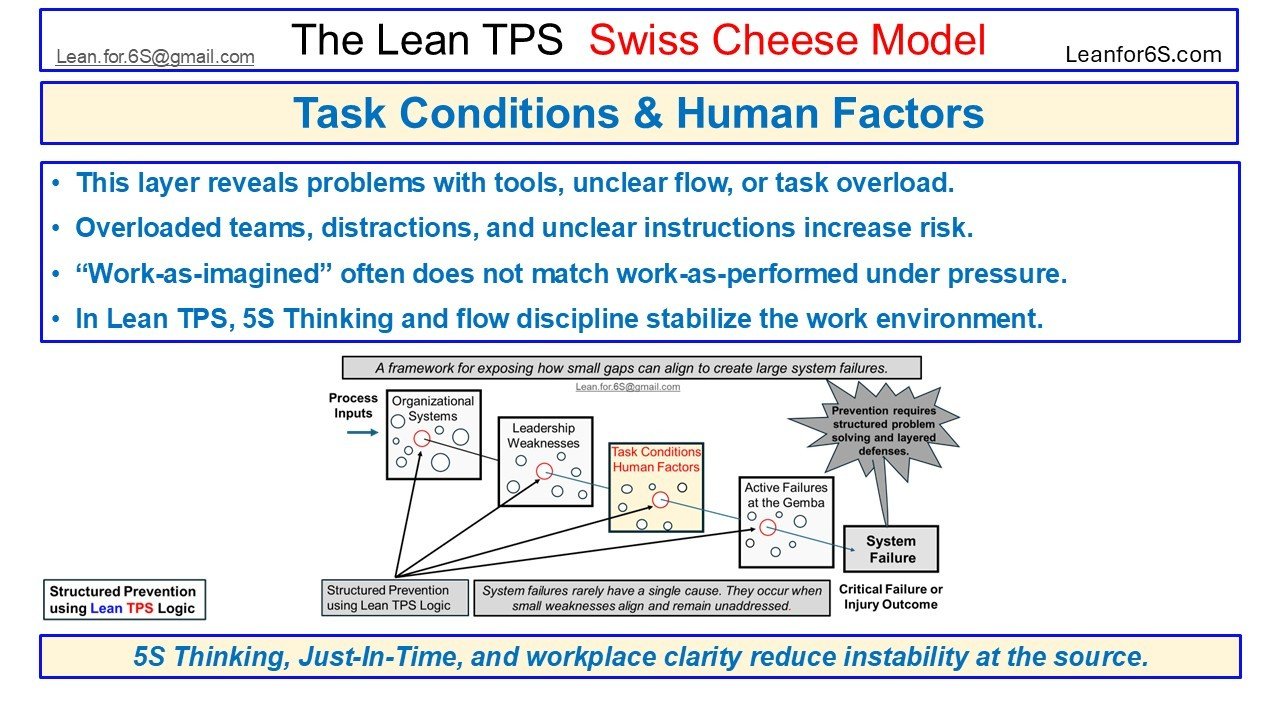 Visual from the Lean TPS Swiss Cheese Model™ showing the Task Conditions and Human Factors layer. It highlights how unclear flow, poor tools, and overloaded teams create instability, and how Lean TPS 5S Thinking and Just-In-Time stabilize daily work.