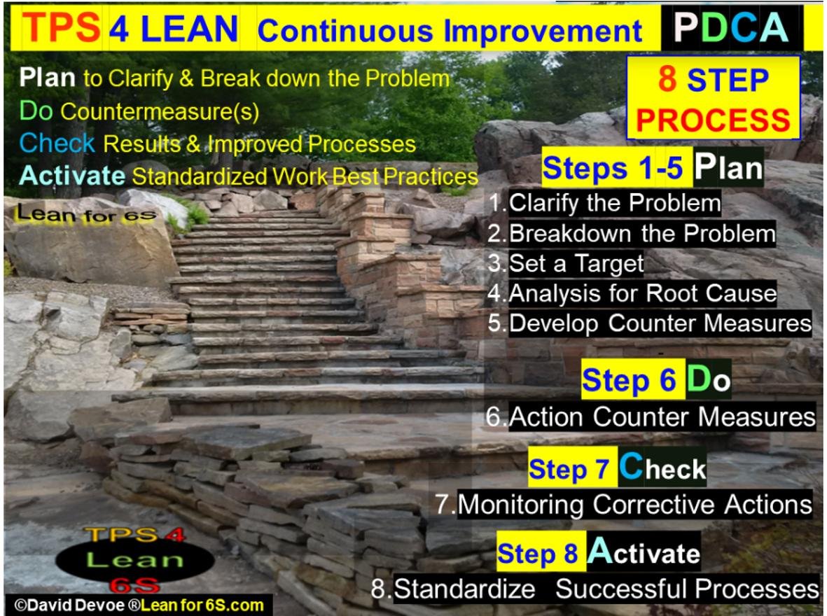 Visual diagram showing Toyota’s 8-Step PDCA process for continuous improvement, with steps from Plan through Activate labeled over stone steps symbolizing progression.