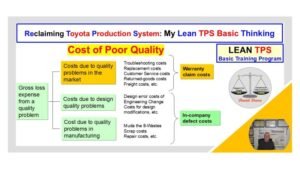 Lean TPS Basic Thinking visual illustrating Cost of Poor Quality categories and links between warranty claims, defect costs, and design problems.