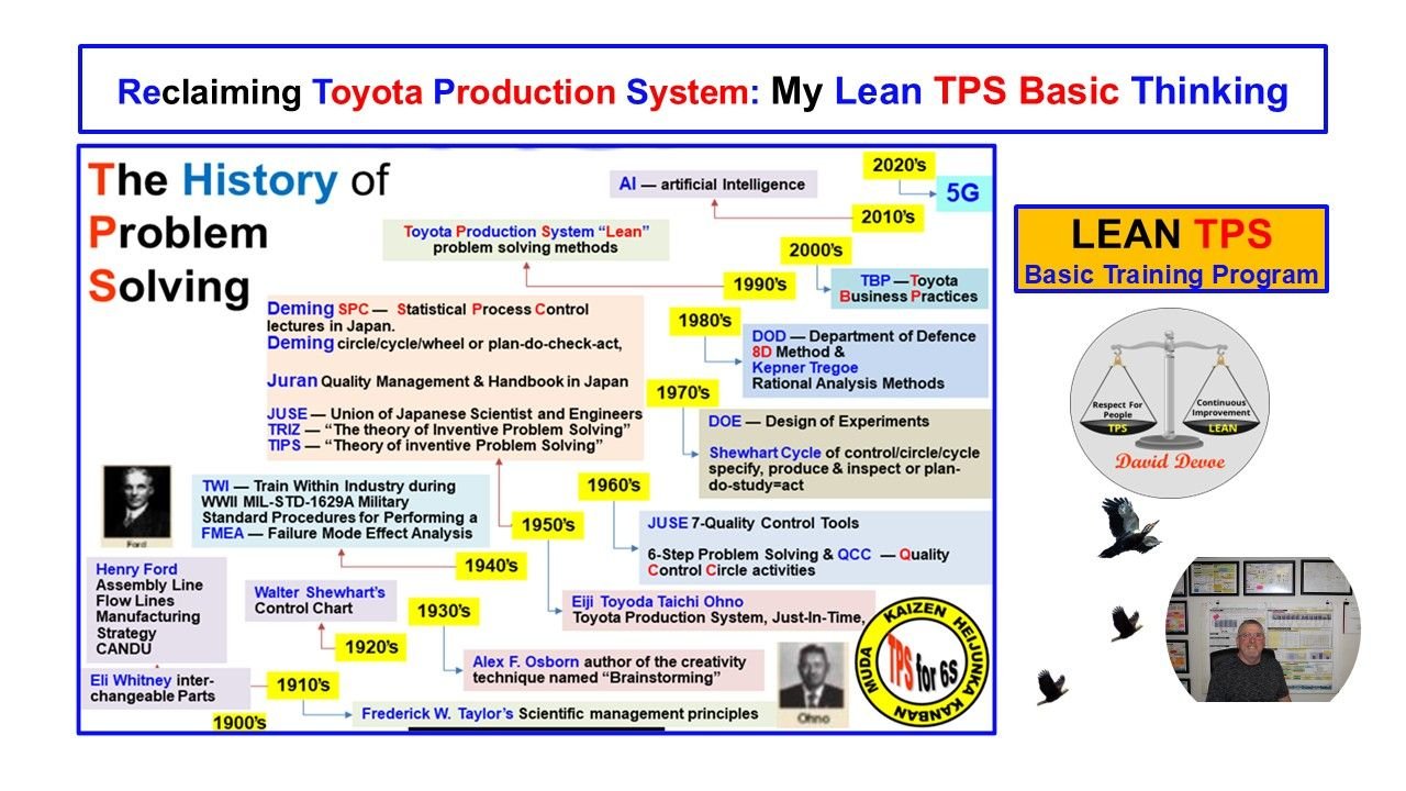 Timeline image showing the evolution of problem-solving from early industrial pioneers to Toyota Jishuken and modern Lean TPS methods.