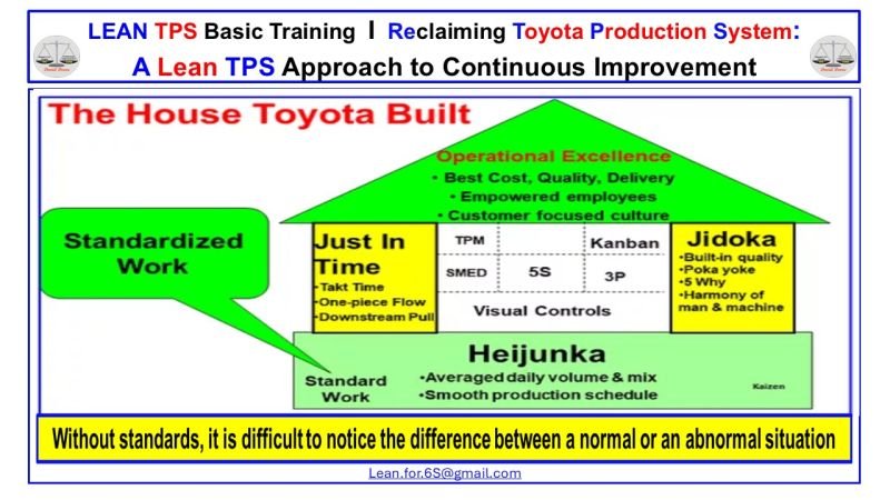 Lean TPS “House of Toyota” visual showing Standardized Work as the foundation for Just-In-Time, Jidoka, and Heijunka.