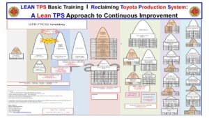 Lean TPS A3 showing FYE12 inventory flow across mining, crushing, shipping, and port operations with full visualization of tons, loads, and variances.