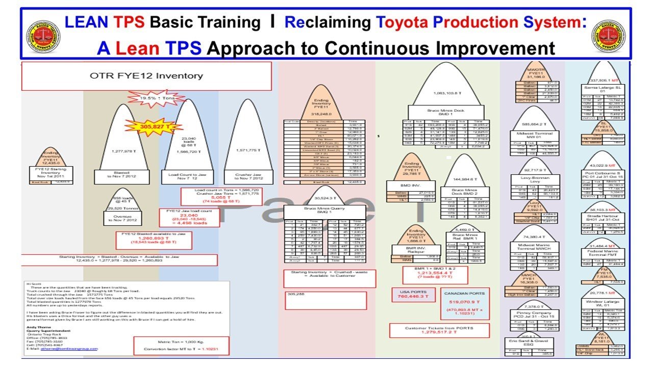 Lean TPS A3 showing FYE12 inventory flow across mining, crushing, shipping, and port operations with full visualization of tons, loads, and variances.