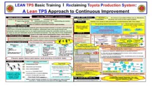 Lean TPS Kaizen A3 showing the four principles of improvement, the eight steps of problem solving, and supervisor-led visual learning at the workplace.
