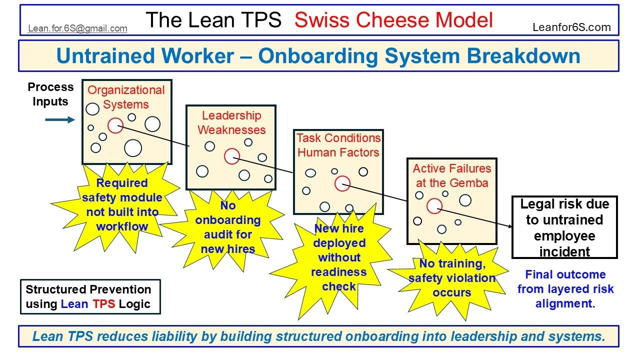 Visual case from the Lean TPS Swiss Cheese Model showing how missing onboarding audits, absent safety training, and readiness gaps led to an untrained worker incident and legal risk.