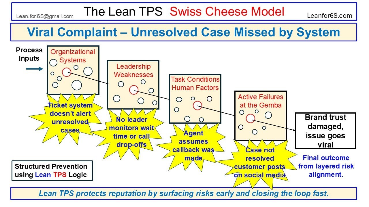 Visual case from the Lean TPS Swiss Cheese Model showing how missed alerts, lack of leader monitoring, and communication assumptions caused a customer issue to go unresolved and escalate publicly.