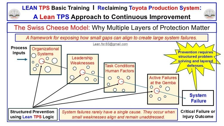 Lean TPS Swiss Cheese Risk Model layered risk visualization showing leadership and system weaknesses before they align