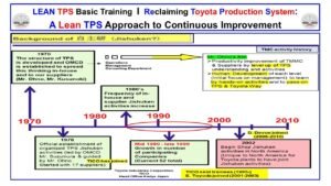 Timeline of Jishuken history showing the development of TPS learning from 1970 under Mr. Ohno to its expansion in North America by 2010.