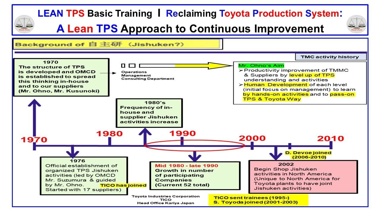 Timeline of Jishuken history showing the development of TPS learning from 1970 under Mr. Ohno to its expansion in North America by 2010.