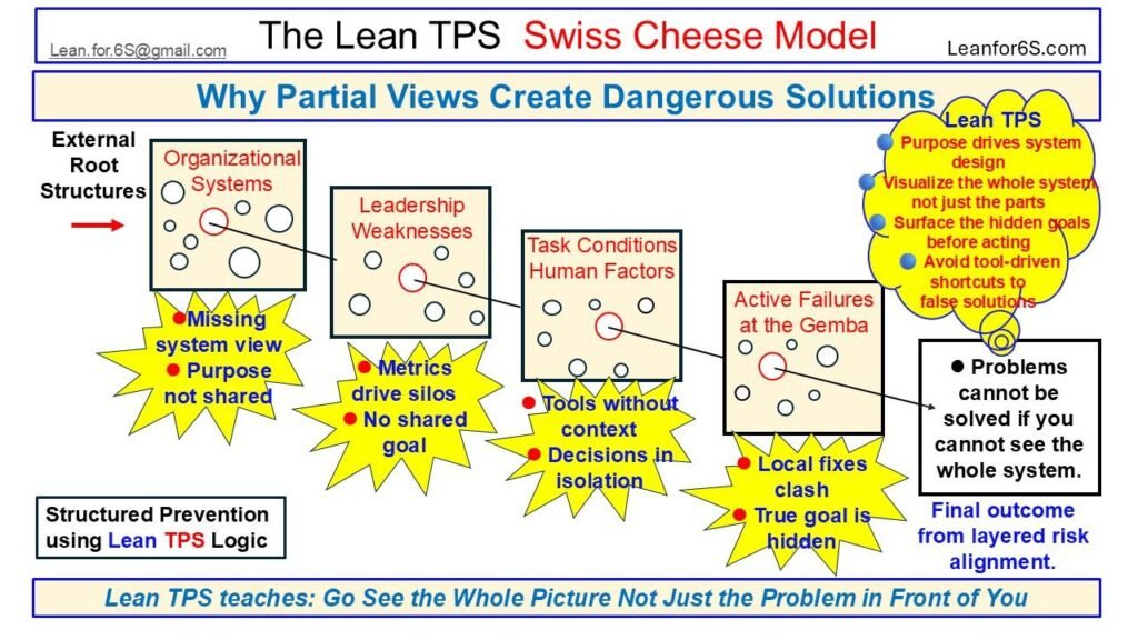 Lean TPS Swiss Cheese Model A3 visual showing how system blindness allows risks to align across leadership, process, and task layers, causing failure.