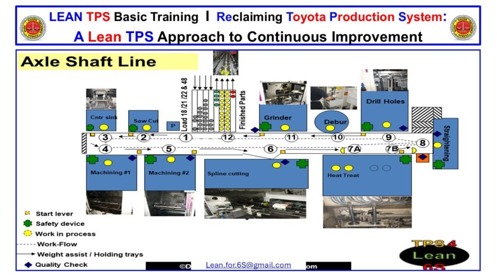 Sequential flow layout of the Axle Shaft Line showing connected processes, work-flow direction, FIFO, WIP control, and material movement used to illustrate TPS flow principles.