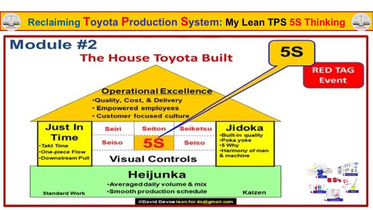 Lean TPS House Toyota Built diagram showing 5S as the foundation supporting Just-In-Time, Jidoka, Heijunka, Standardized Work, and Kaizen.