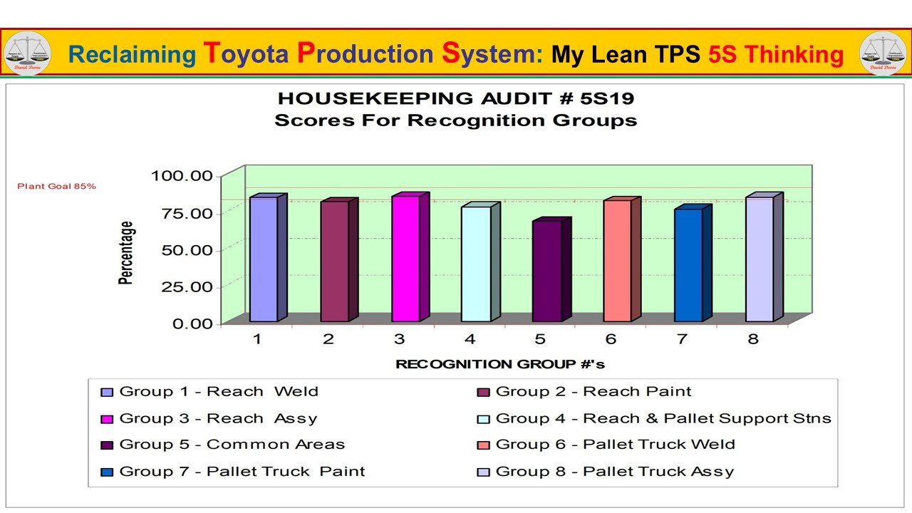 Lean TPS 5S housekeeping audit score chart showing team performance against plant Quality targets.