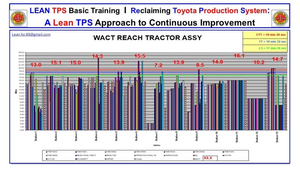 Type I Standardized Work defining human motion and work sequence required for safe, repeatable Quality.