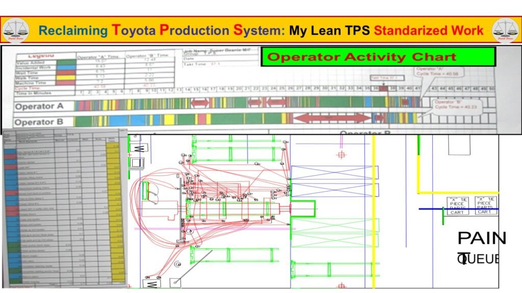Type II Standardized Work defining material supply, logistics conditions, and timing required to sustain Quality.