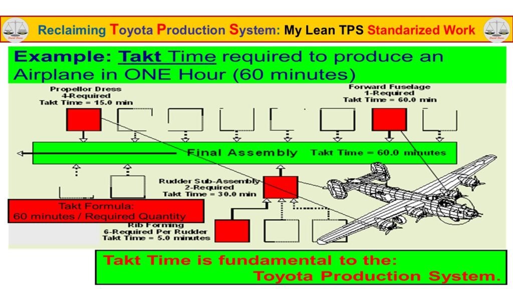 Takt time example showing one airplane per hour and the synchronized pacing of sub-assemblies to protect Quality.