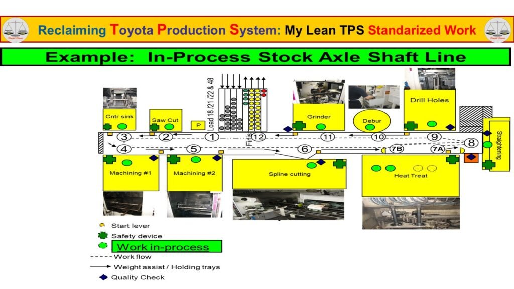In-process stock and work flow defined across an axle shaft production line to control inventory, stabilize flow, and protect Quality.