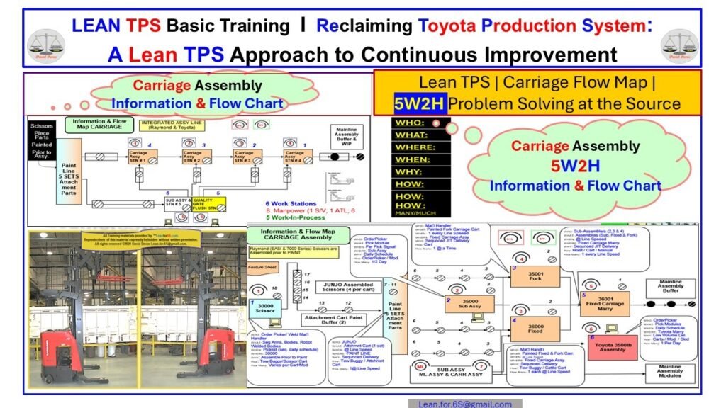 Visual workplace showing Standardized Work displayed at the point of use to support stable execution and Quality.