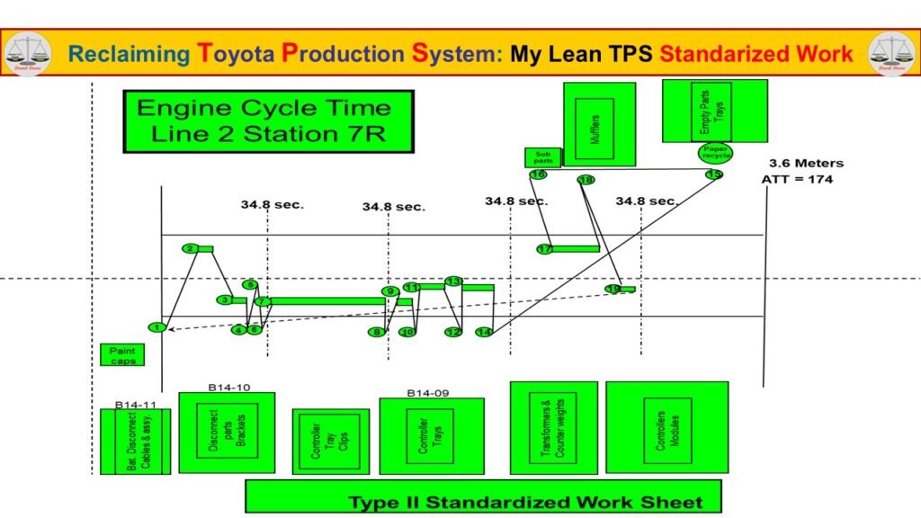 Type II Standardized Work Sheet showing operator motion, walking distance, cycle time, and material placement aligned to takt time to protect Quality.