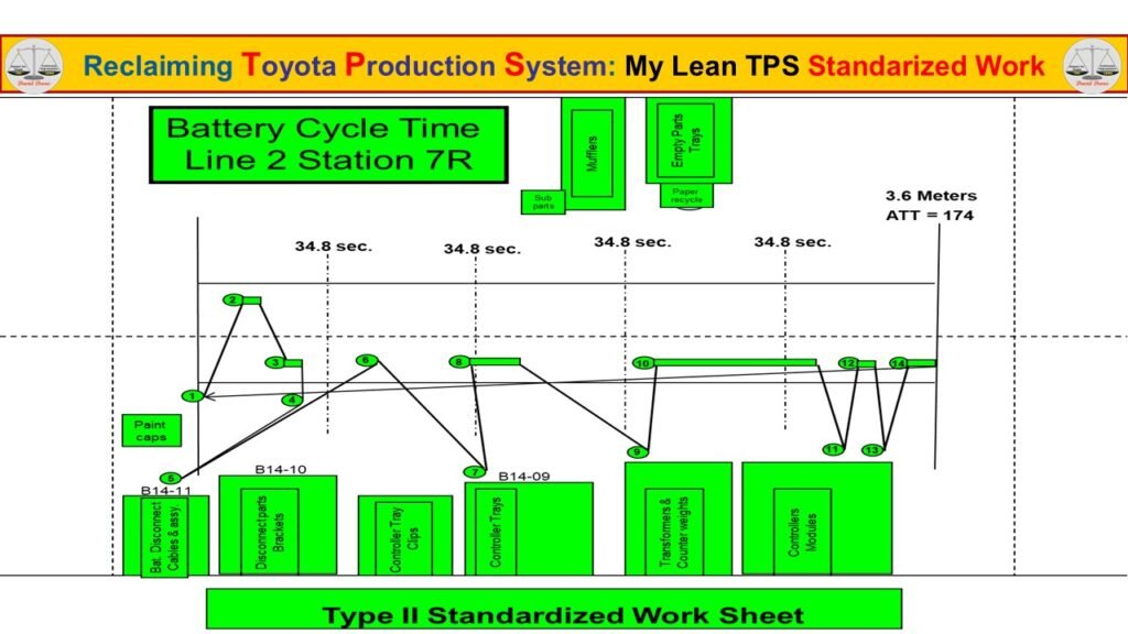 Battery cycle time diagram showing Type II Standardized Work with operator motion, task sequence, walking distance, and cycle time aligned to takt to protect Quality.