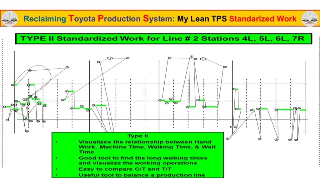 Type II Standardized Work chart showing the relationship between manual work, machine time, walking time, and waiting time across multiple stations to balance cycle time to takt and protect Quality.
