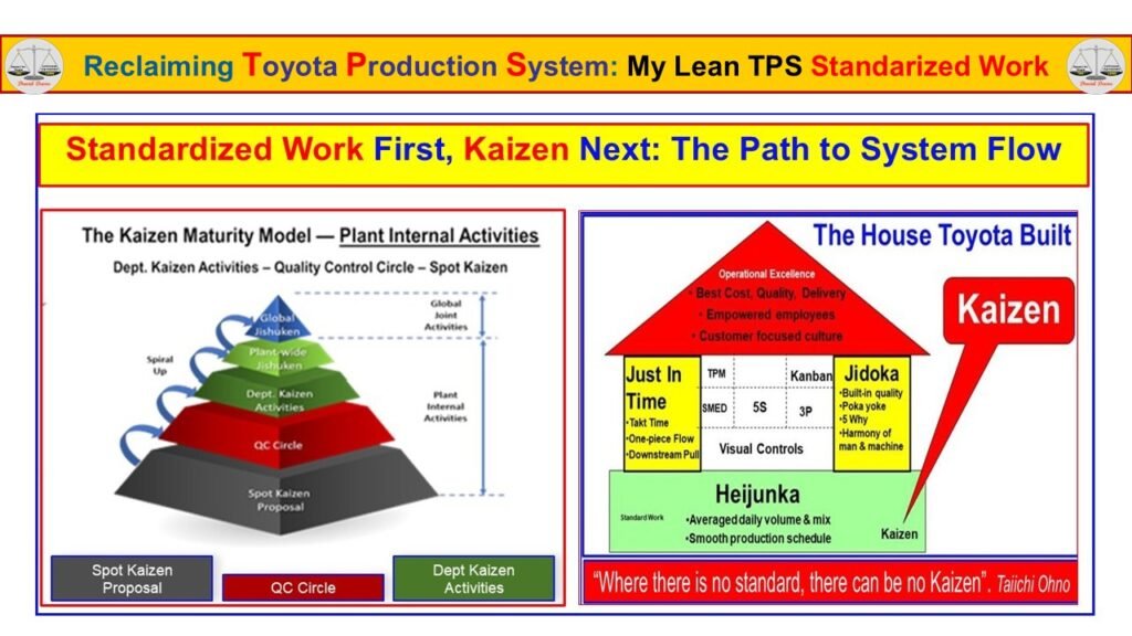 Standardized Work shown as the foundation that enables disciplined Kaizen, linking plant-level improvement maturity to the House Toyota Built and stable system flow.