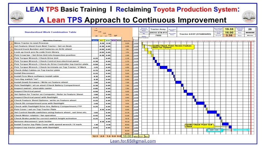 Standardized Work Combination Table showing the relationship between manual work, machine time, and walking to protect Quality.