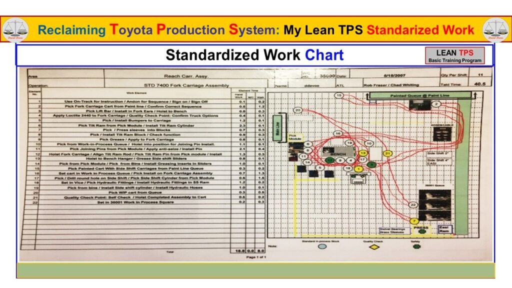 Standardized Work Chart showing operator sequence, work locations, and in-process inventory used to protect Quality.