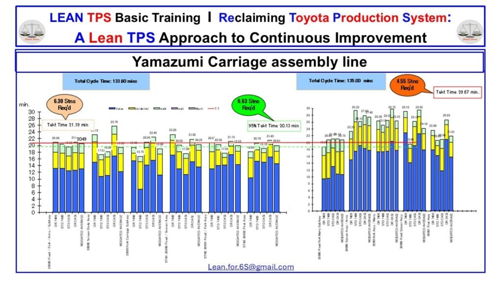 Yamazumi chart showing task time distribution used to identify imbalance, overburden, and threats to Quality.