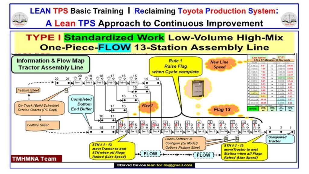 Takt time defining the production pace required to meet customer demand while protecting Quality.